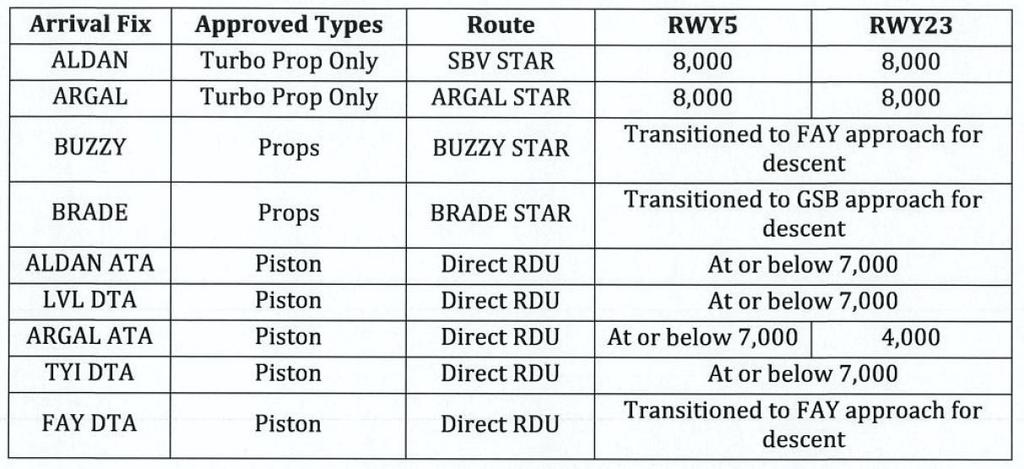 Aircraft departing RDU must be routed via a DTA depicted in appendix 1. b. The LWOOD SID may only be used for the following destinations unless coordinated a.