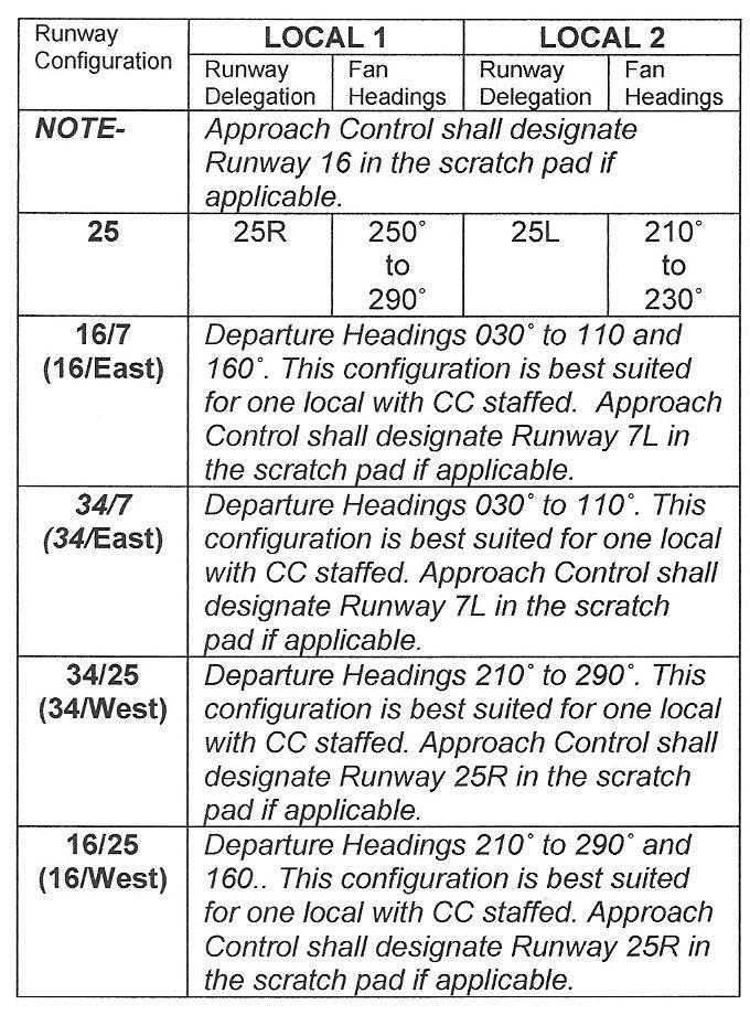 4 17 Arrivals a. All arrivals shall be sequenced to the primary runway, unless otherwise specified in the scratchpad. b. LC1 and LC2 shall provide visual separation, during VFR conditions, for simultaneous IFR arrivals to all runways.