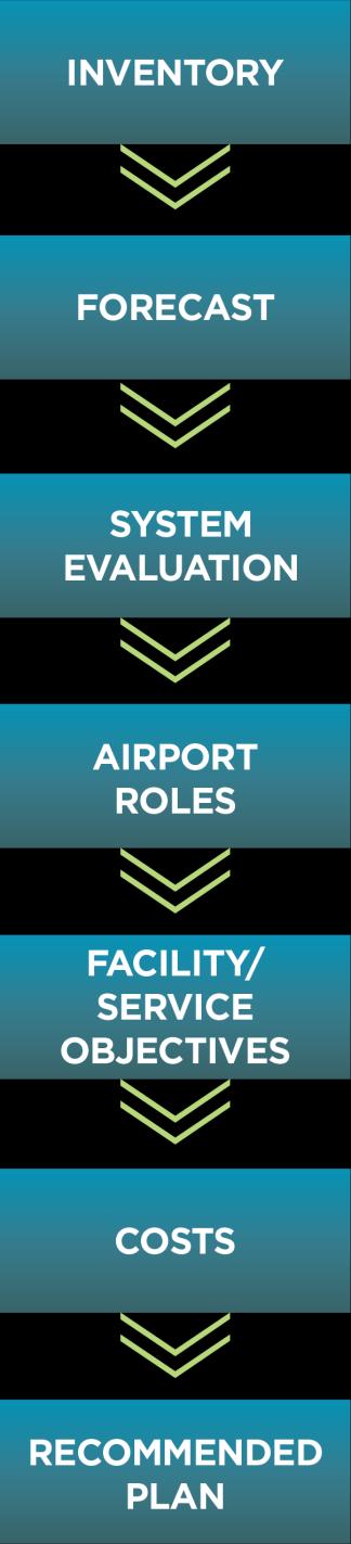 SYSTEM PLANNING PROCESS The Study followed FAA Advisory Circular 150/5070-7 -The Airport System Planning Process The forecast of operations and based aircraft is approved by the FAA o Airports can