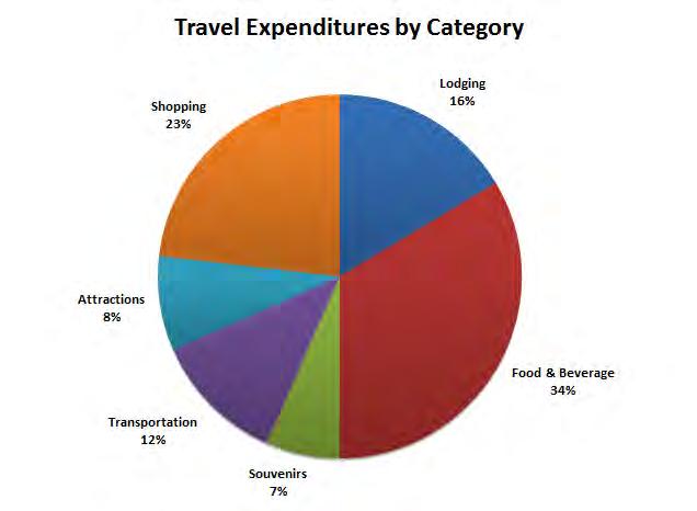 Tourism Impact Visitor spending in Iowa and the Cedar Rapids area remained strong in 2013. Domestic traveler spending in Iowa totaled $7.8 billion during 2013, representing an increase of 1.