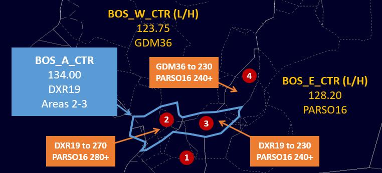 (vi). For heavy BOS arrival traffic situations, Areas 2-3 may be split off from Area 1. In this case, Areas 2-3 will be DXR19 (BOS_A_CTR on 134.00).