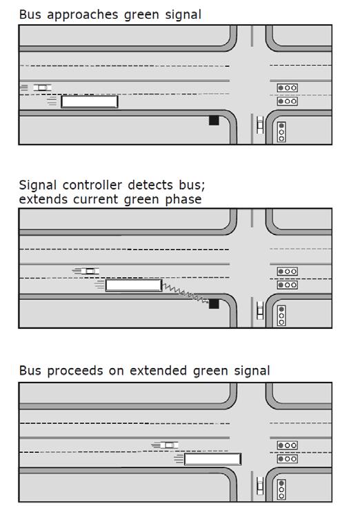 Speeding up Service through Traffic Signal Priority (TSP) BRT vehicles wait at