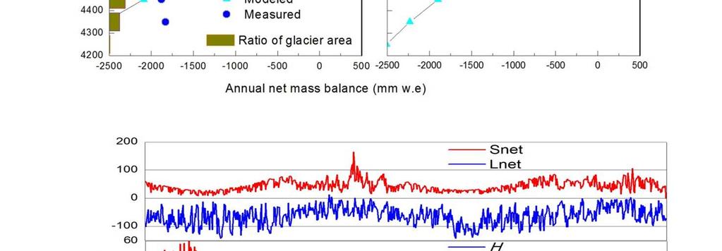 Primary results The figure showed the annual mass balance gradients along with elevation of year 2010/2011and 2011/2012.