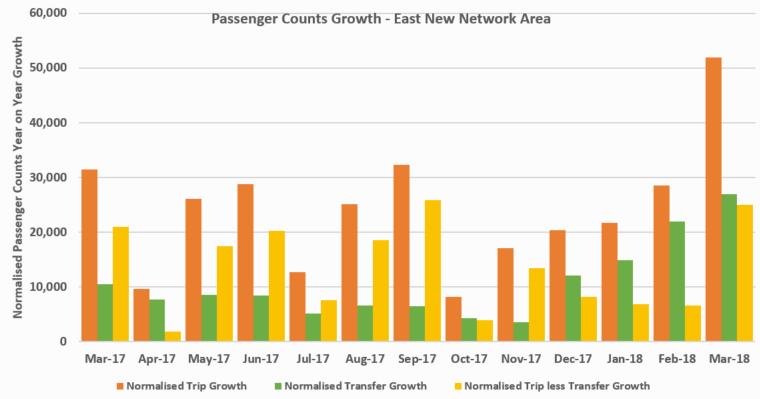 Normalised year on year growth in the East New Network area for March 2018: Passenger trips have increased by +51,971 (+18%).