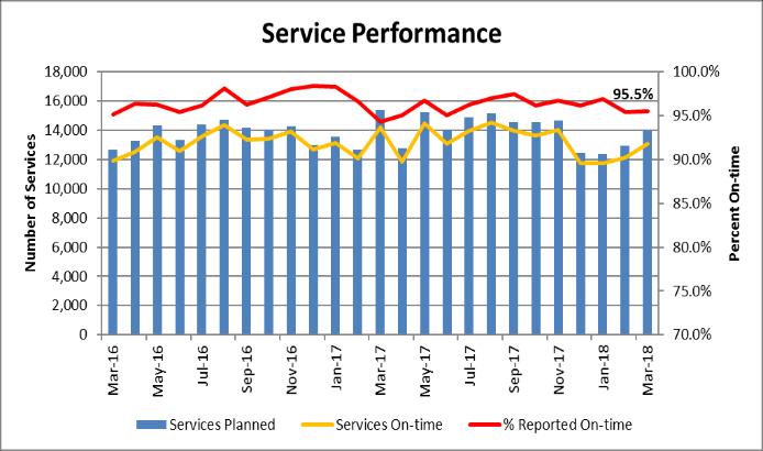 Train: There were 14,020 train services scheduled in March (blue bars) - the number of actual services operated on-time (yellow line) was 13,451.