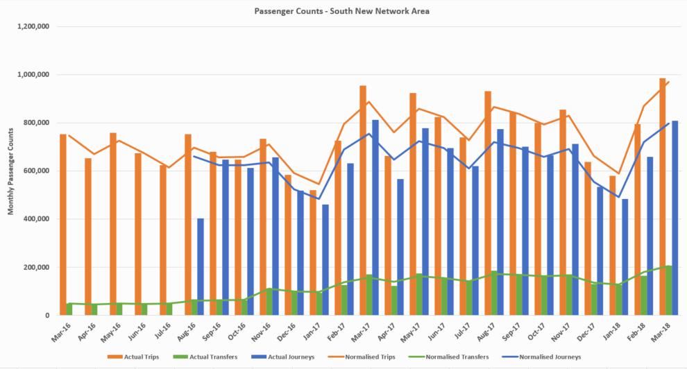 Growth in New Network rollout for South Auckland Bus and Train In the South New Network Area for March 2018, there were 809,662 journeys, 985,724 passenger trips a difference of 22% and