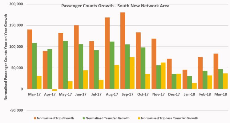 Normalised year on year growth in the South New Network Area for March 2018: Passenger trips have increased by +83,627 (+9%).