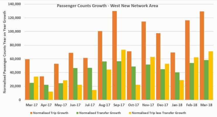 Normalised year on year growth in the West New Network Area for March 2018: Passenger trips have increased by + 129,385 (+17%).