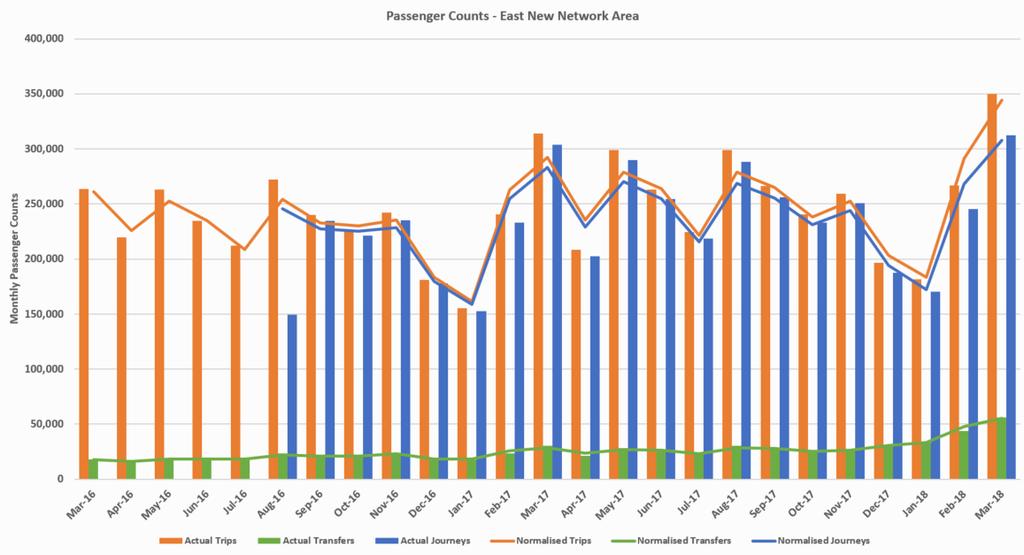 Growth in New Network rollout for East Auckland Bus and Train In the East New Network Area for March 2018, there were 312,411 journeys, 349,747 passenger trips a difference of 12% and