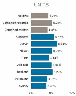 P14 AUSTRALIAN PROPERTY MARKET UPDATE - AUGUST 2018 Change in Rents Yields Median Rent Month Quarter 12 Months Current 12 Months Sydney $583-0.2% -0.3% 0.1% 3.2% 3.1% Melbourne $447 0.3% 0.9% 3.1% 3.0% 3.