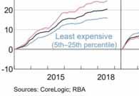 Clearly, there s a trend underway in Sydney an Melbourne: The value of cheaper homes is holding up, while more expensive home prices have gone into reverse.