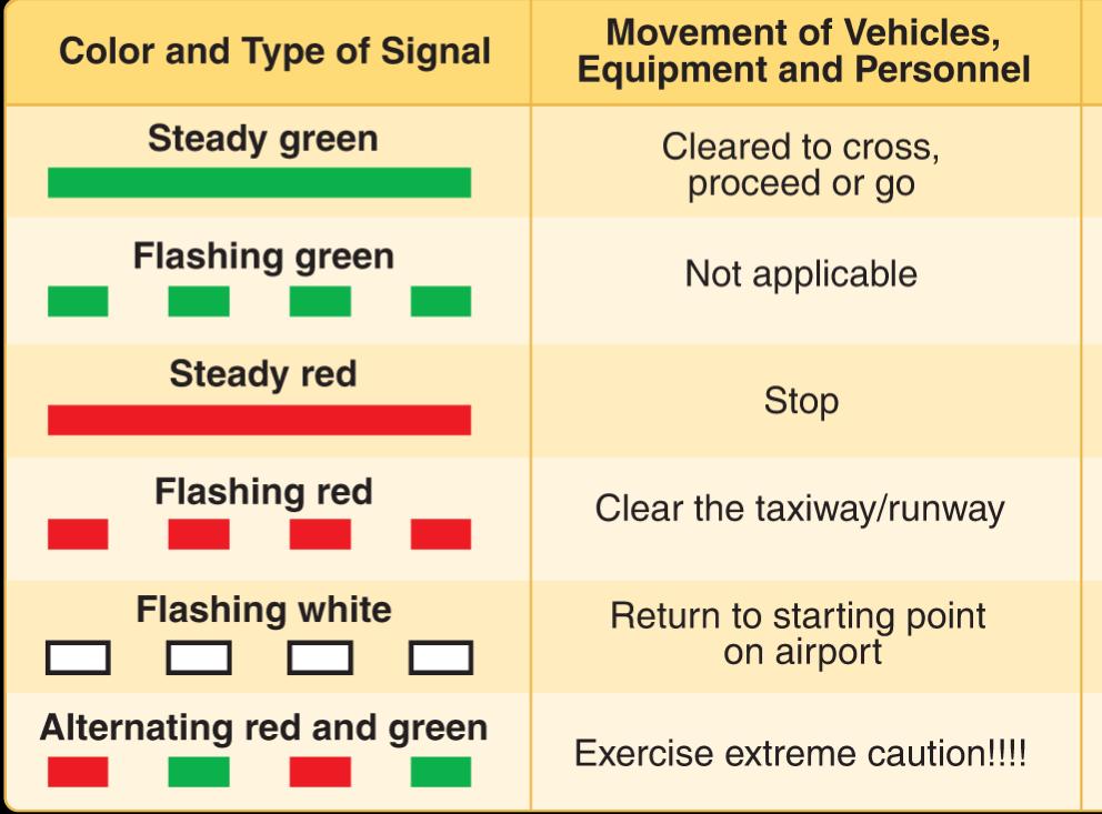 LIGHT GUN SIGNAL PROCEDURES FOR LOSS OF COMMUNICATION 1. Exit occupied runway or taxiway into adjacent grass if possible 2. Turn your vehicle towards the tower 3. Flash your headlights 4.