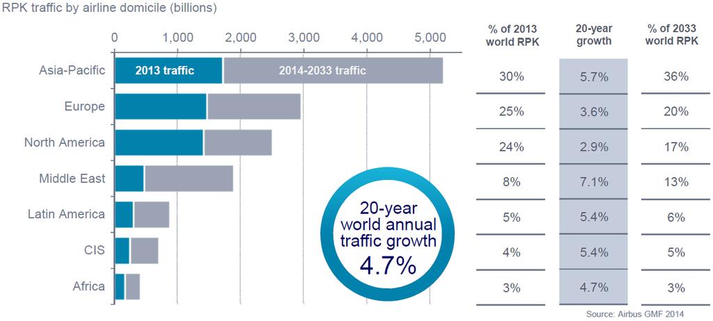 Asia Pacific traffic leading global