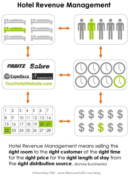 Yield Management The goal of any hotel is to maintain a high