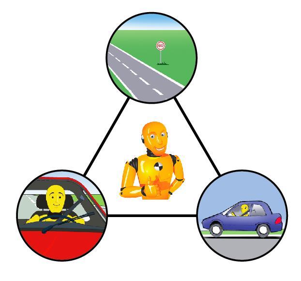 C-ITS for Road Safety C-ITS applications to assist drivers (responsible for 95% of accidents): Road 2,5% Slow or stationary vehicle(s) & Traffic ahead warning Road works warning Weather conditions