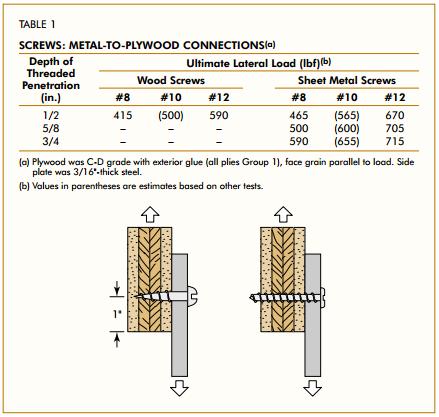 Angle Iron Pullout and Shear F=300 lbf F=200 lbf Selection: 1 x1 x1/8 angle iron with #12 screws F=300 lbf