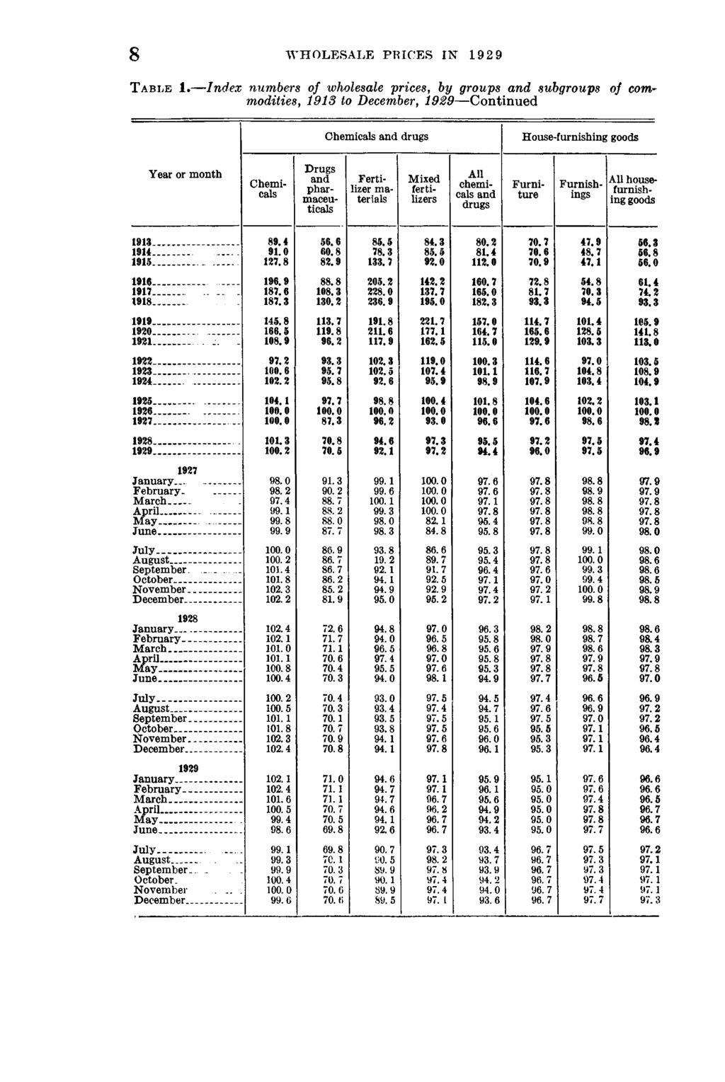 8 WHOLESALE PRICES IN 192 9 Table 1.