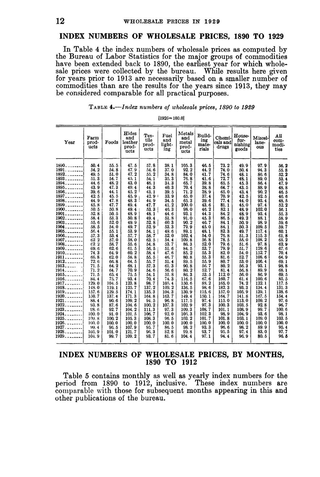 12 WHOLESALE PRICES IN 1929 INDEX NUMBERS OF WHOLESALE PRICES, 1890 TO 1929 In Table 4 the index numbers of wholesale prices as computed by the Bureau of Labor Statistics for the major groups of