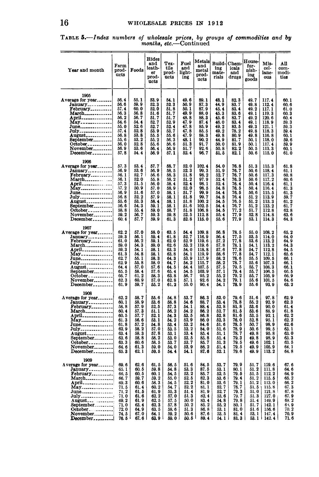 16 WHOLESALE PRICES IN 1912 T a ble 5. Index numbers of wholesale prices, by groups of commodities and by months, etc.