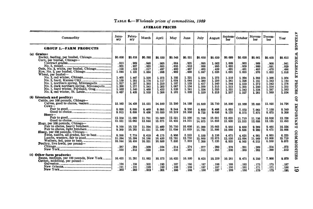 T a b l e 6. Wholesale prices of commodities, 1929 AVERAGE PRICES Commodity GROUP 1.
