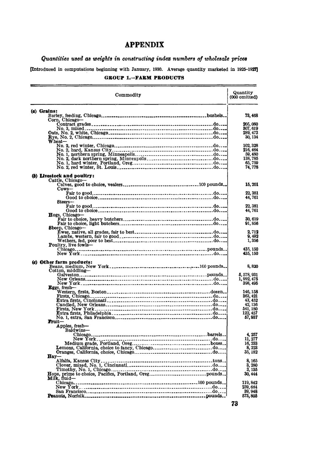 APPENDIX Quantities used as weights in constructing index numbers of wholesale prices [Introduced in computations beginning with January, 1930. Average quantity marketed in 1925-1927] GROUP 1.