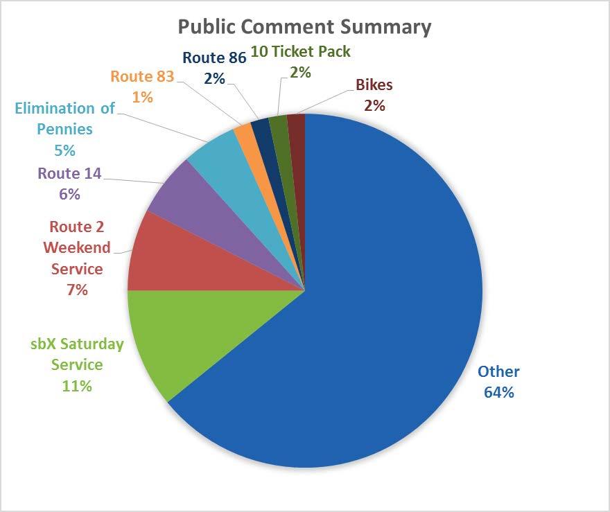 Generally the public was supportive of the service change proposals. The proposal to add sbx Saturday service received the most support out of all proposed changes.