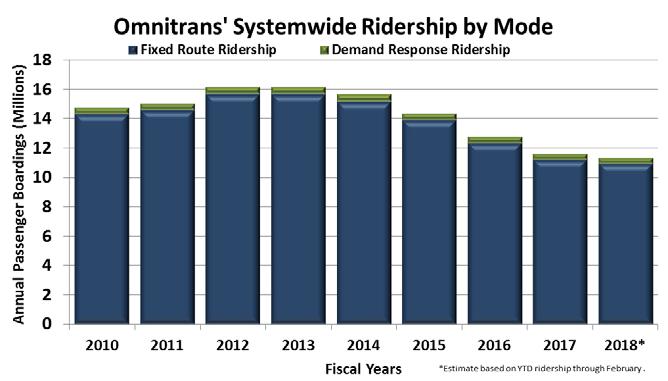 2. RIDERSHIP TRENDS Omnitrans systemwide ridership has begun to stabilize during FY2018 compared to the five previous years.