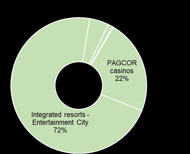 Integrated resorts : driving growth In 2017, integrated resorts accounted for 72% of casino GGR 2017