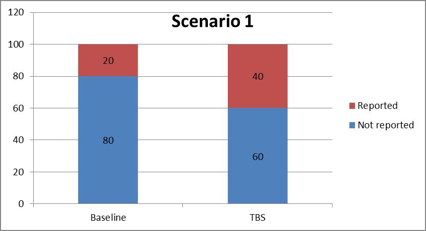 Potential reporting scenarios following TBS implementation Scenario 1