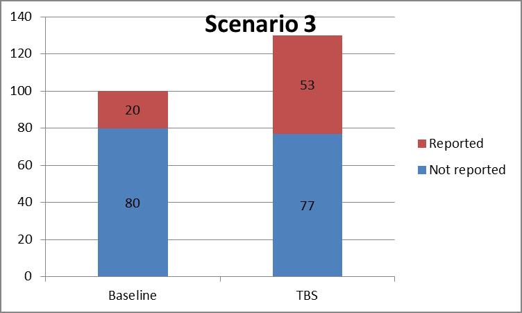 Potential reporting scenarios following TBS implementation Scenario 3