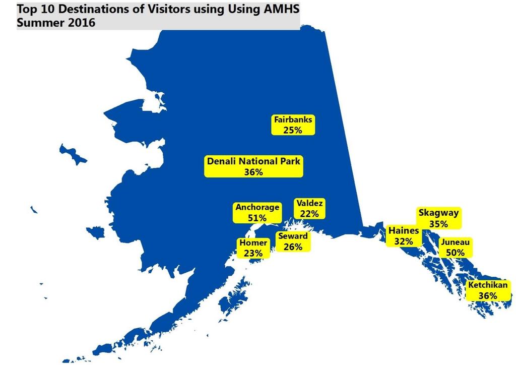 Revenue and Traffic Analysis Visitors using AMHS also travel Alaska s road system 51% visit