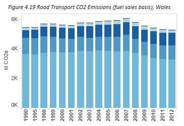 Figure 2.42: Road Transport CO2 Emissions (fuel sales basis), Wales 63 Figure 2.