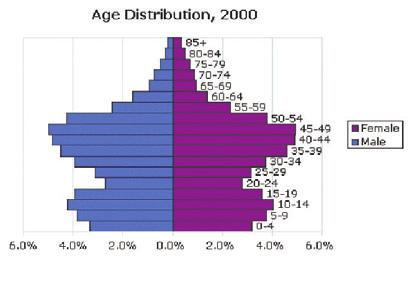 Figure 1 Population Population 2000 2001 2002 2003 2004 Change Change 2003-2000- 2004 2004 Juneau 30,711 30,371 30,899 31,246 30,966-0.9% 0.8% Rest of 42,371 41,295 40,924 40,521 39,656-2.1-6.