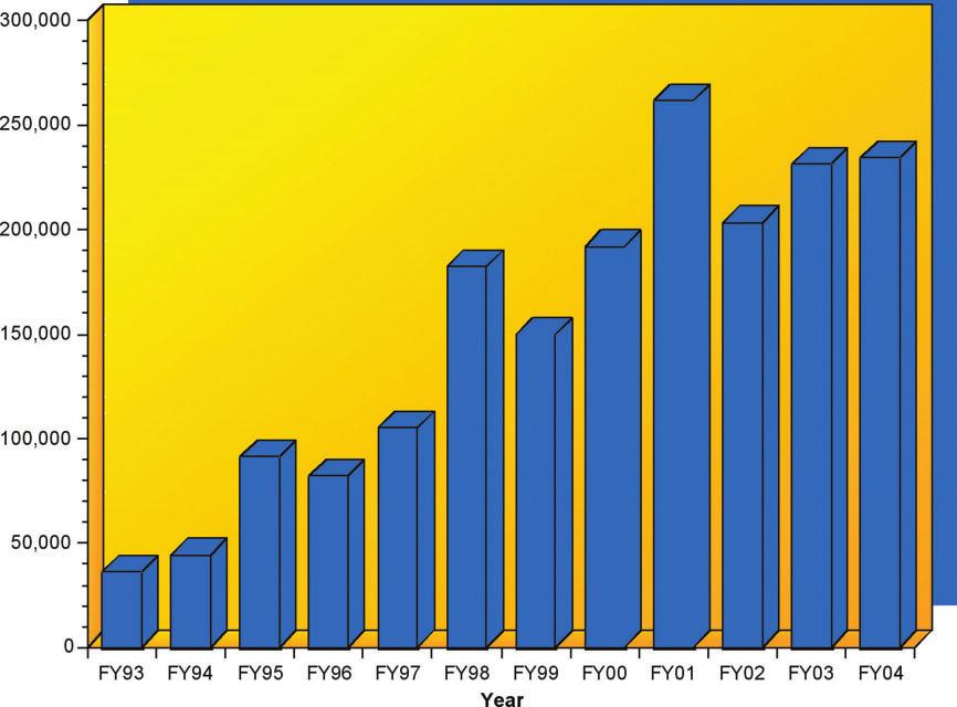 Key Indicators Page 5 Business Sales Preliminary gross business sales for 2004 are $1.44 billion, a 4.7 percent increase over the 2003 total.