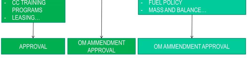 For these kinds of amendments follow the procedure: 4 Use of documents from other sources in Operations Manual The operational practice shows that the term Operations Manual assumes an Operations