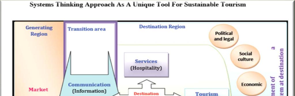 Structure and Environments of Tourism Source: Van Mai, T. and Bosch O.J.