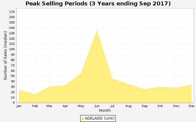 ADELAIDE Peak Selling Periods ADELAIDE Price Range Segments Prepared on 6/0/07 by YOUR PROPERTY