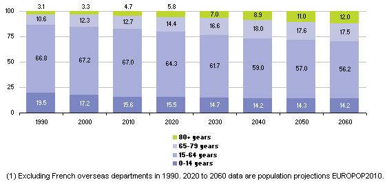 Demographic development within Europe An increasing share of elderly population within Europe Increase of elderly