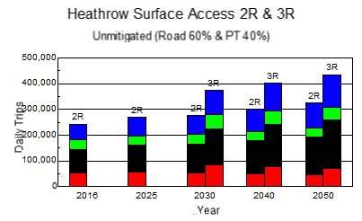 Given Heathrow s increasing surface access demand, it is inevitable there will need to be modal shift to public transport if Heathrow s road use is to remain at current or 2025 levels.