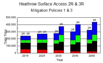 Chart 2 Chart 3 The Policy combinations are slightly different in the Base year (2025).