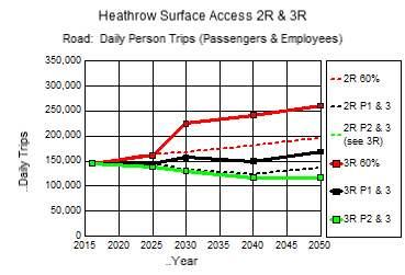 of 46% in the Policy 1 & 2 combination. In the 3 runway case comparing 2050 with 2025, employee road trips (red) decrease by 44% in both policy combinations.