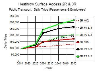 Choice of Policy Charts 4 and 5 compare the policies for road demand and public transport demand, respectively.