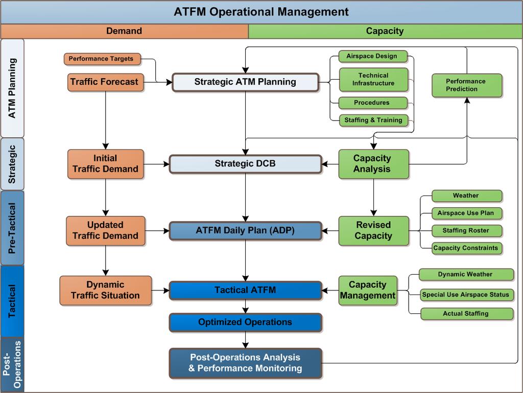Figure 2. ATFM Operational Management 4.2.1.2 This CDM process allows AUs to optimize their participation in the ATM system while mitigating the impact of constraints on airspace and airport capacity.