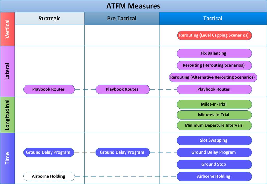 Chapter 6 ATFM MEASURES 6.1 What are ATFM Measures and how are they established and applied? 6.1.1 ATFM measures are techniques used to manage air traffic demand according to system capacity.
