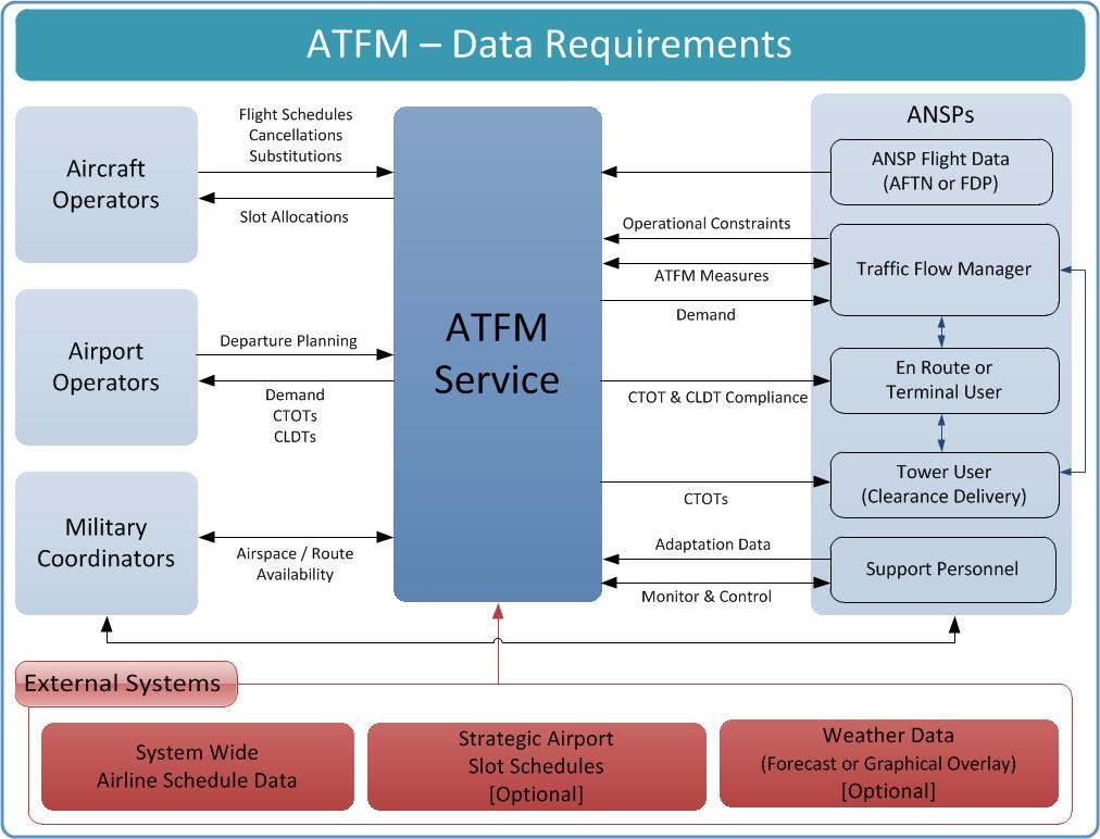 Chapter 7 DATA EXCHANGE 7.1 What data and information are exchanged in an ATFM service? 7.1.1 As a key enabler to support the global development and further harmonization of ATFM, the cooperation and coordination of ATFM activities between States must be enhanced.