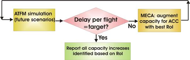 cost per minute of delay (traffic mix) Consequently, each ACC has its own capacity cost and delay cost curves.