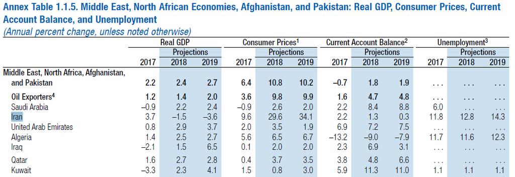 THE ROAD AHEAD CHALLENGING way forward (IMF Outlook worsened in Autumn Report) IRAN needs to increase