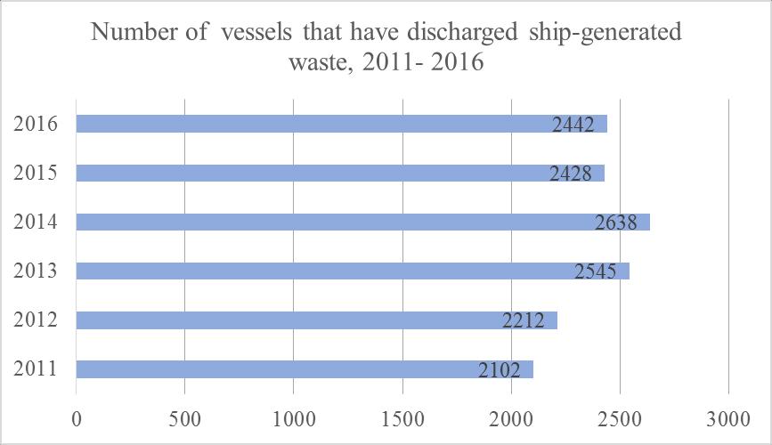 Between 2011 and 2016, the total number of ships entering the port of Riga has decreased by 392 ships, reaching 3521 ships in 2016.