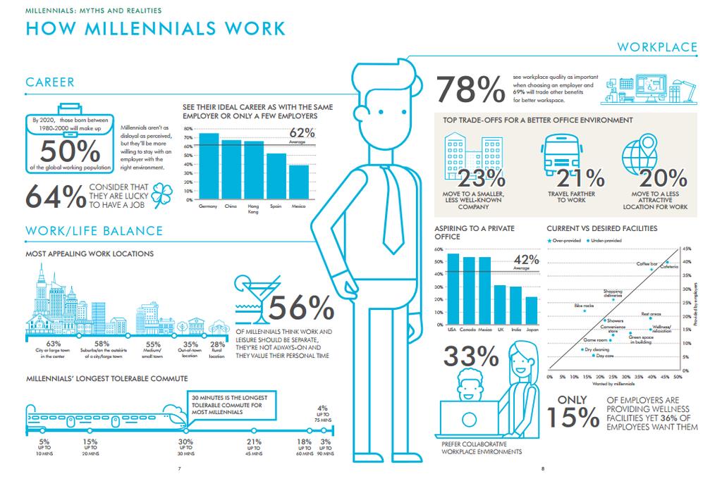 OFFICE APAC Research: How Millennials Work Source: Millennials: Myths and