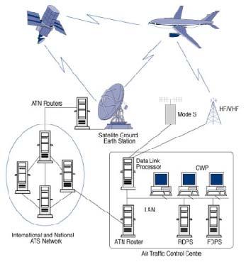 CNS/ATM Systems in the MID